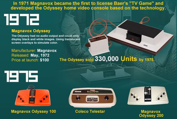 history of video games 1972-1975