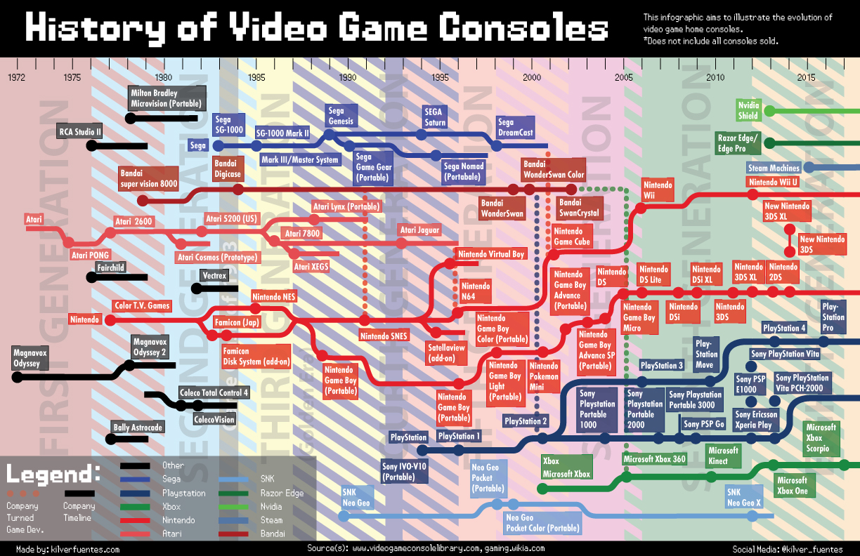 History generation in game. Nintendo games timeline. Timeline History. Nintendo Consoles timeline. Video game Console timeline.