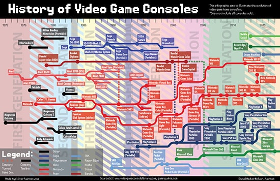 history of video game consoles