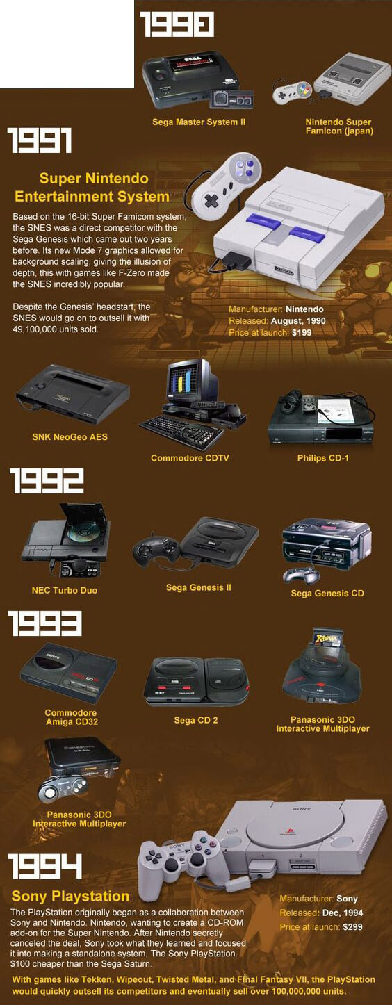 90s video games timeline 1